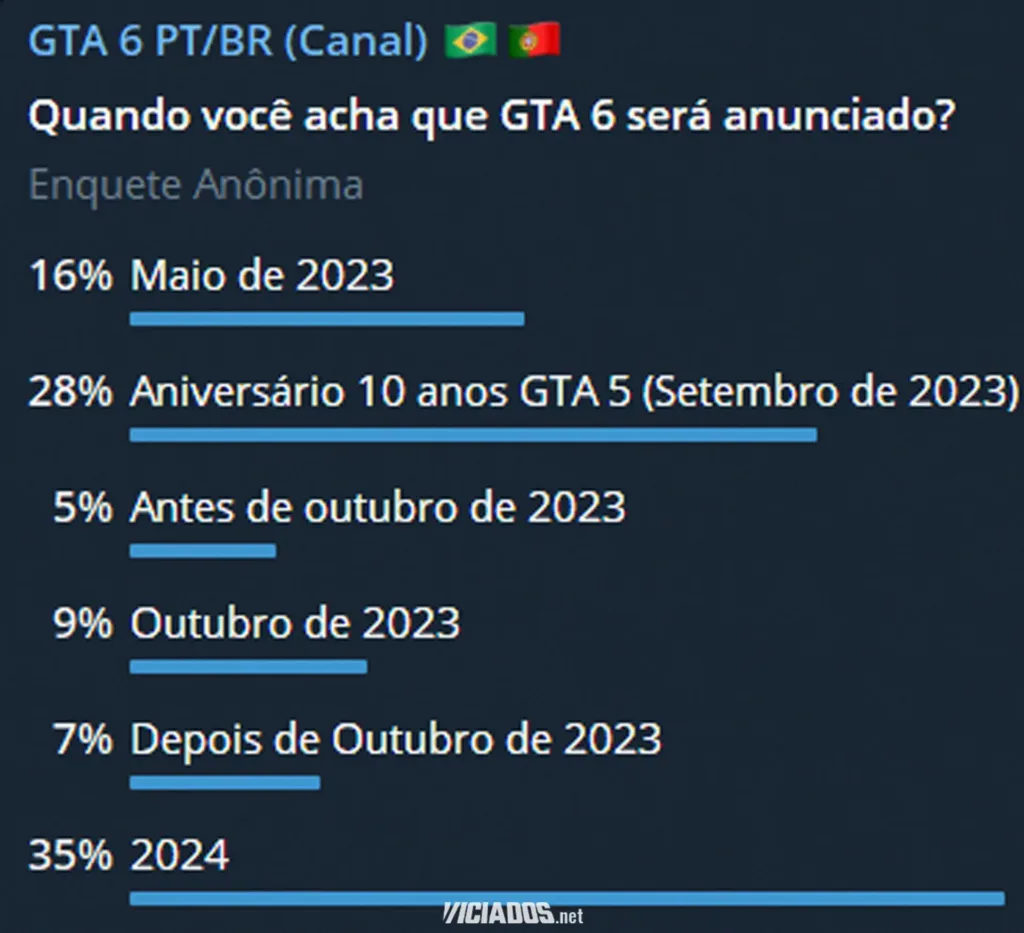 Gta F S Brasileiros Acreditam Que Grand Theft Auto Vi Ser