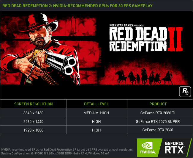 A Nvidia também lançou um artigo em que comparou diversas placas gráficas no jogo Red Dead Redemption 2 para descobrir quais GPUs GeForce RTX podem oferecer uma jogabilidade acima de 60 FPS no mundo incrivelmente detalhado do jogo. 