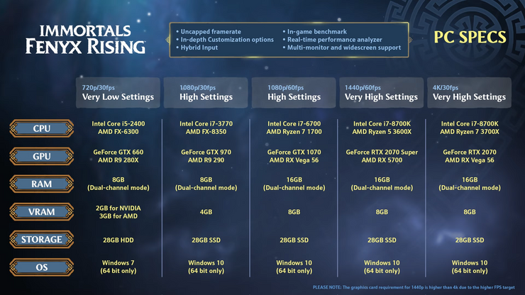 Immortals: Fenyx Rising | Requisitos de PC, 720p a 4K/60 fps 2022 Viciados