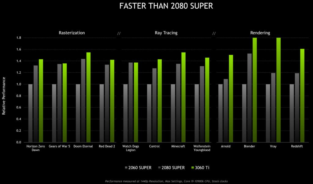 Comparação em jogos entre a 2060 Super, 2080 Super e RTX 3060 TI.