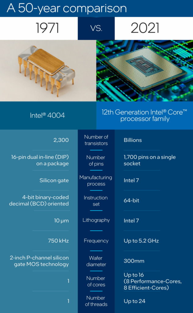Intel celebra os 50 anos do Intel-4004! 2022 Viciados