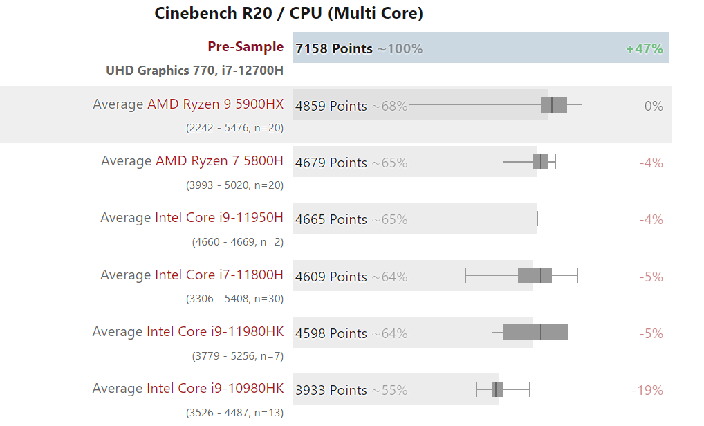 Intel | i7-12700H tem desempenho superior ao Ryzen 9 5900HX! 3