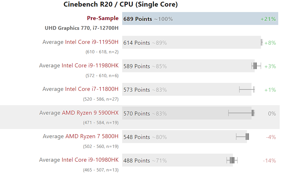 Intel | i7-12700H tem desempenho superior ao Ryzen 9 5900HX! 2