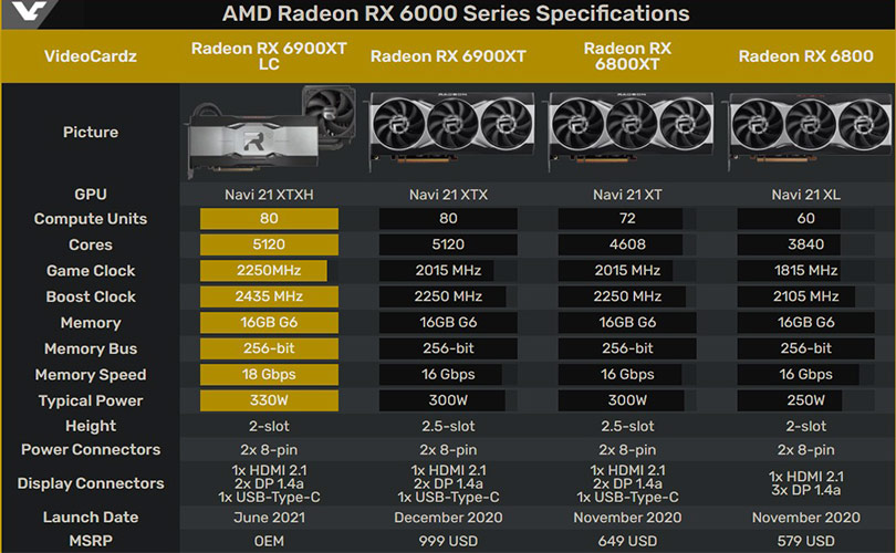 AMD | RX 6900 XT LC com refrigeração líquida tem vendas iniciadas na Europa 2