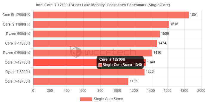 Intel | i7-12700H é 35% mais rápido que a linha Ryzen 5000H! 2022 Viciados