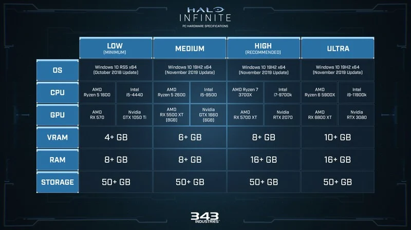 Confira os requisitos para rodar Halo Infinite no PC! 2022 Viciados