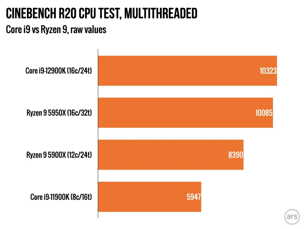 Intel | Core i9-12900K tem desempenho superior aos Ryzen! 2022 Viciados