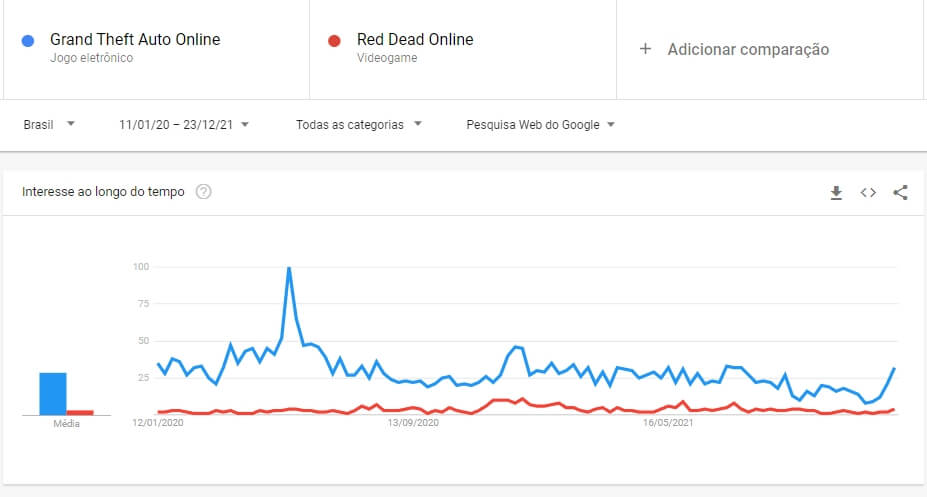 Interesse de GTA Online e Red Dead Online no Brasil.