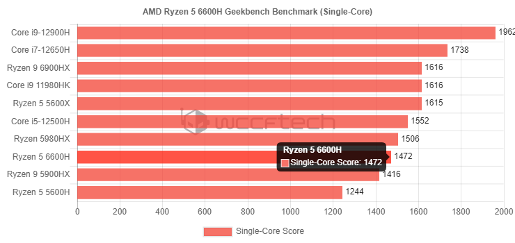 AMD | APU Ryzen 5 6600H é mais poderosa que o i5-12500H 4