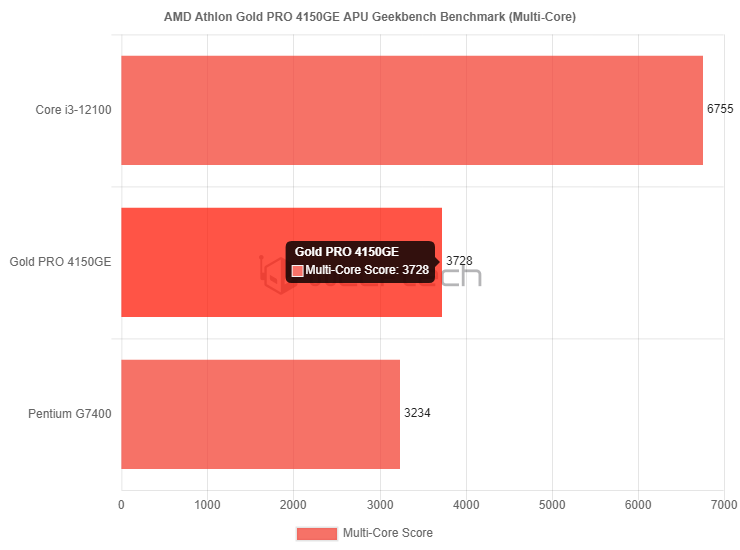 AMD | APU Athlon Gold PRO 4150GE ganha do Intel Pentium Alder Lake 2024 Portal Viciados