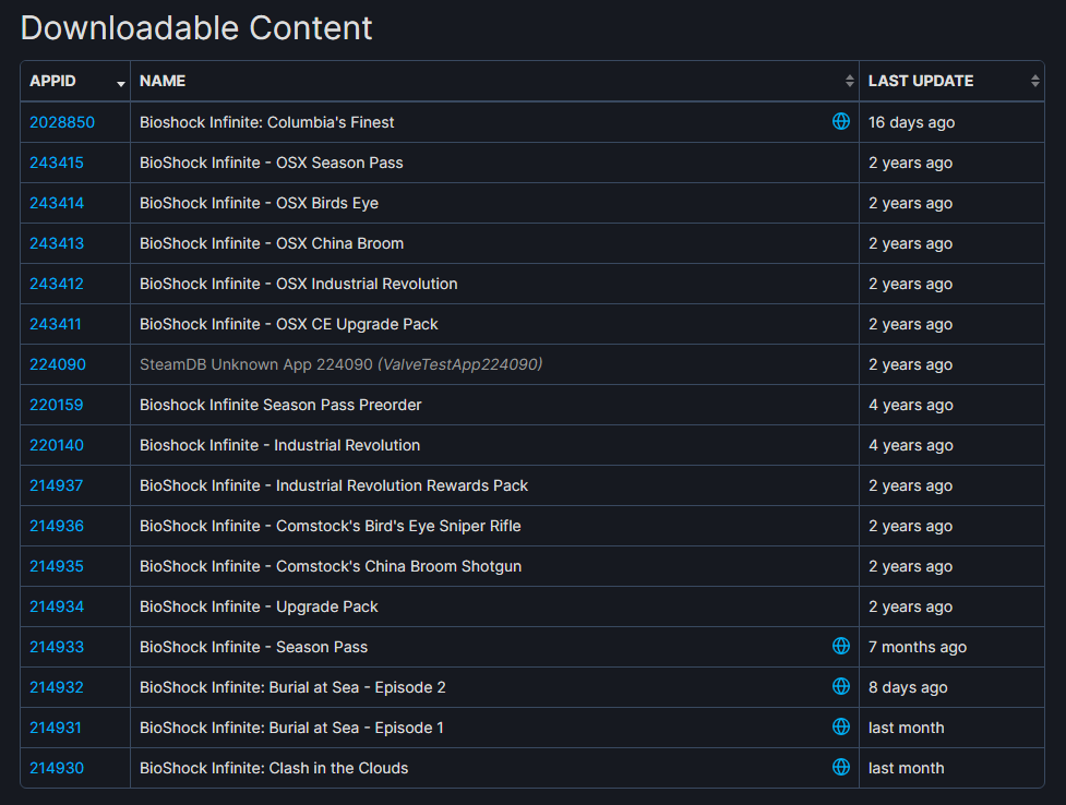 BioShock: Infinite recebe um novo patch secreto no SteamDB 2