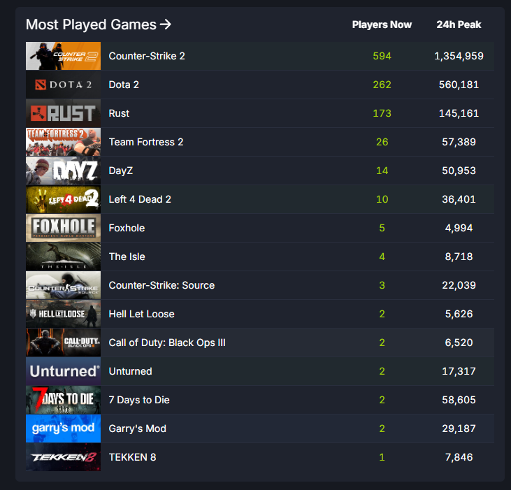 Steam fora do ar: Usuários relatam instabilidade; Saiba o que pode ser