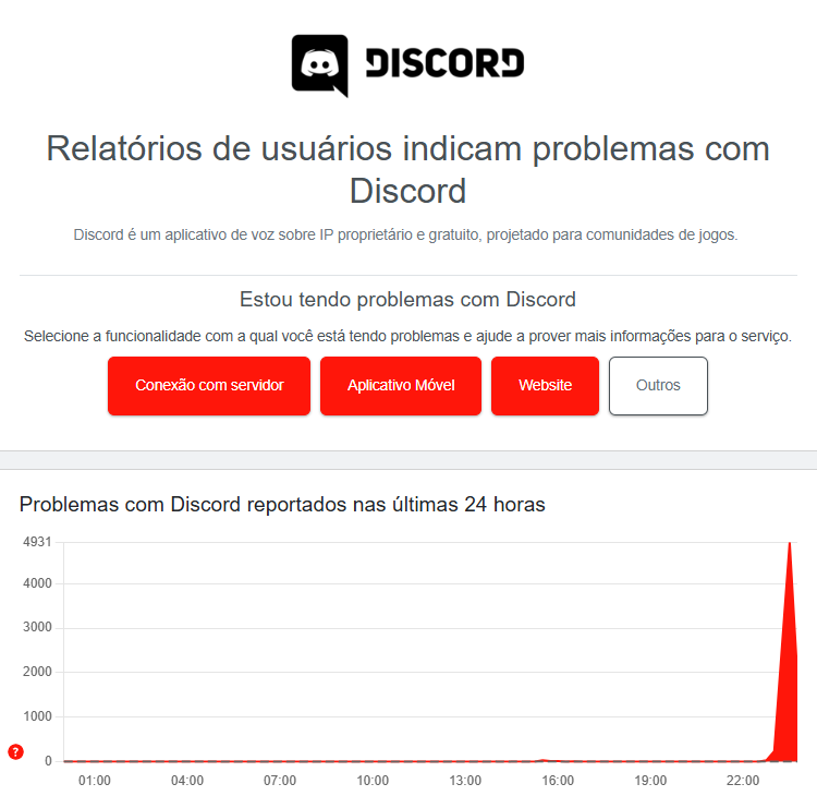 O Discord apresenta problemas no downdetector.