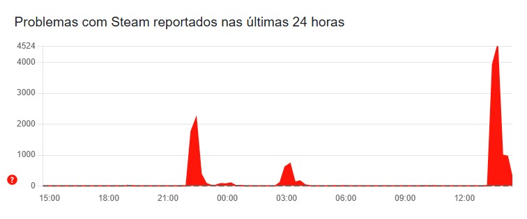 O que está acontecendo com a Steam