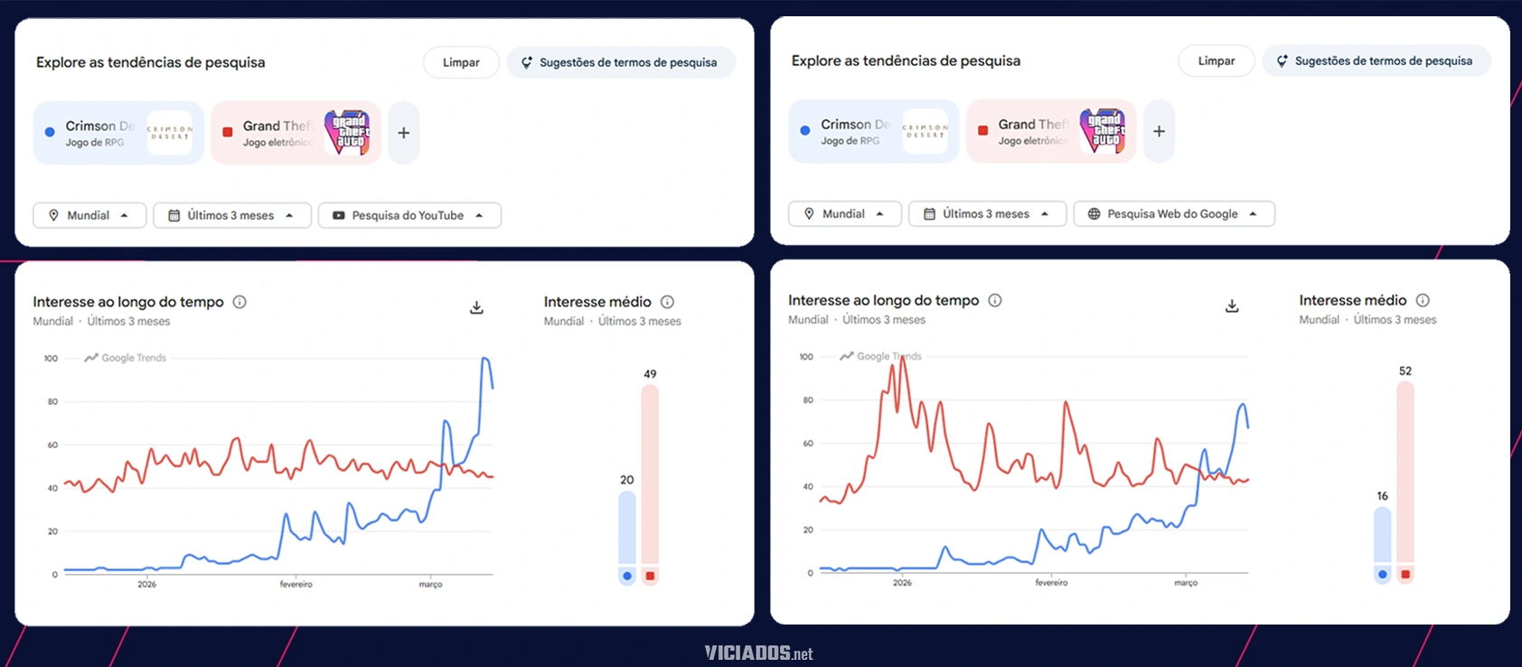 Gr&aacute;fico do Google Trends mostra Crimson Desert (Azul) a superar GTA 6 (Vermelho) no YouTube e no Google.