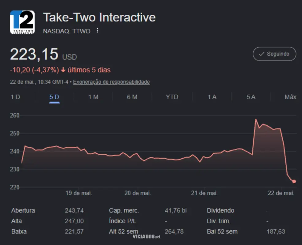 Afundou! Por que as ações da Take-Two caíram mesmo com boas notícias de GTA 6? 15 Mesmo com GTA 6, Take Two registra queda abrupta de 4%