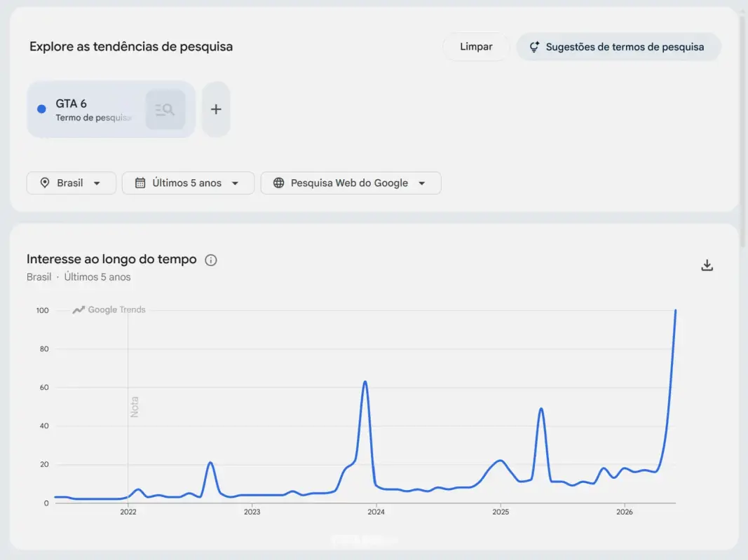 GTA 6 atinge recorde histórico de buscas no Google e quebra a internet 14 GTA 6 Grand Theft Auto VI Google Trends 2026 2